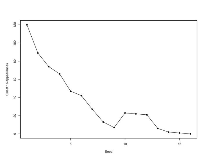 Graph of March Madness data showing the middle-seed anomaly